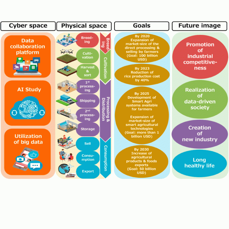 Towards the realization of Society 5.0 in agriculture and food production